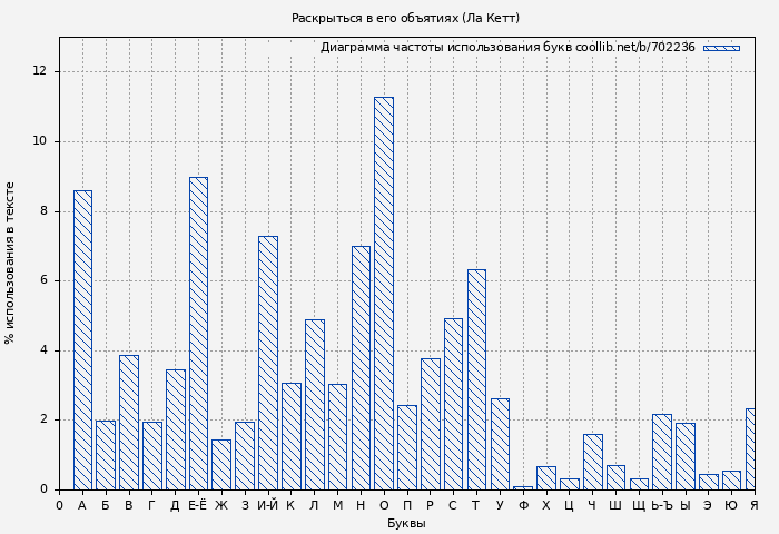 Диаграма использования букв книги № 702236: Раскрыться в его объятиях (Ла Кетт)
