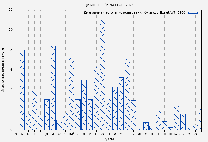 Диаграма использования букв книги № 745903: Целитель 2 (Роман Пастырь)