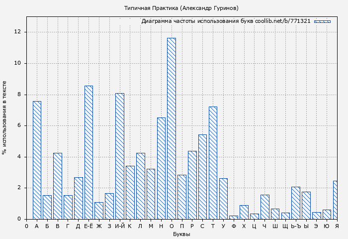 Диаграма использования букв книги № 771321: Типичная Практика (Александр Гуринов)