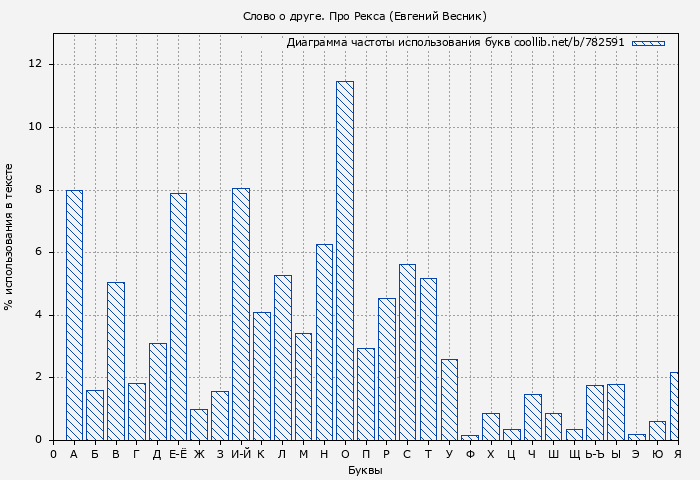 Диаграма использования букв книги № 782591: Слово о друге. Про Рекса (Евгений Весник)