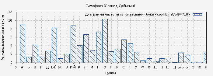 Диаграма использования букв книги № 94710: Тимофеев (Леонид Добычин)