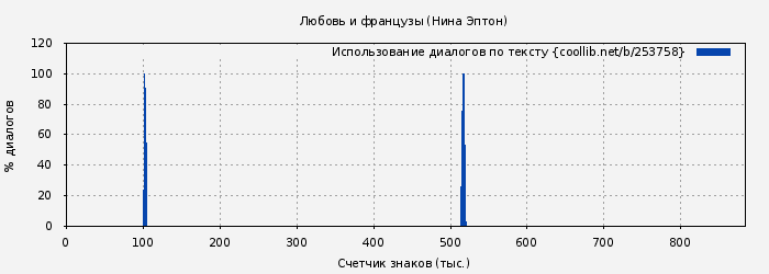 Использование диалогов по тексту книги № 253758: Любовь и французы (Нина Эптон)