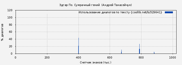 Использование диалогов по тексту книги № 329641: Эдгар По. Сумрачный гений  (Андрей Танасейчук)