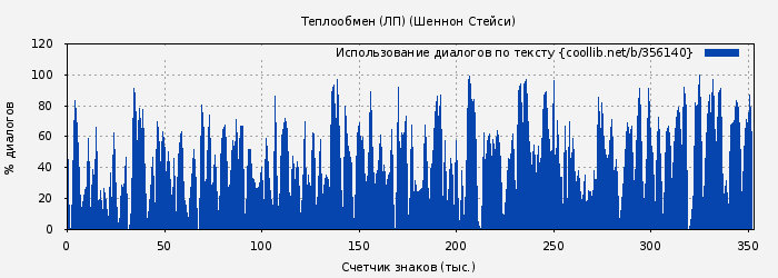 Использование диалогов по тексту книги № 356140: Теплообмен (ЛП) (Шеннон Стейси)