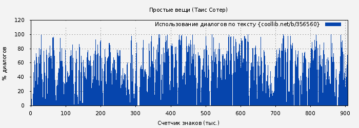 Использование диалогов по тексту книги № 356560: Простые вещи (Таис Сотер)