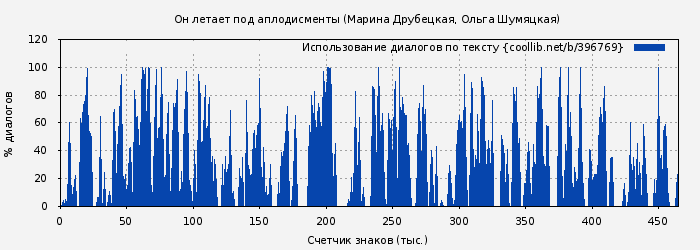 Использование диалогов по тексту книги № 396769: Он летает под аплодисменты (Марина Друбецкая)