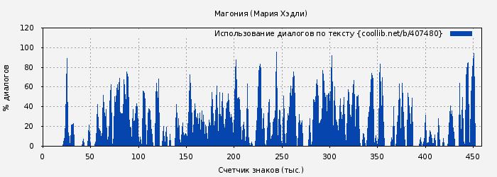 Использование диалогов по тексту книги № 407480: Магония (Мария Хэдли)
