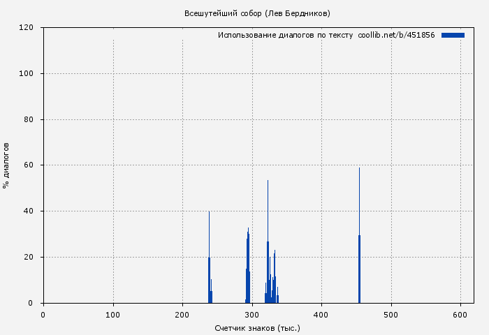 Использование диалогов по тексту книги № 451856: Всешутейший собор (Лев Бердников)