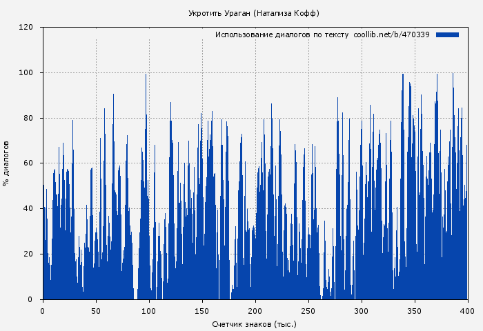 Использование диалогов по тексту книги № 470339: Укротить Ураган (Натализа Кофф)