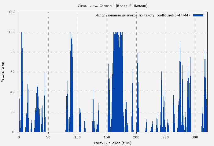 Использование диалогов по тексту книги № 477447: Само....ик....Самогон! (Валерий Шалдин)