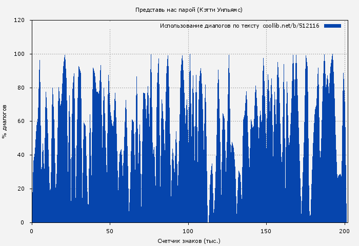 Использование диалогов по тексту книги № 512116: Представь нас парой (Кэтти Уильямс)