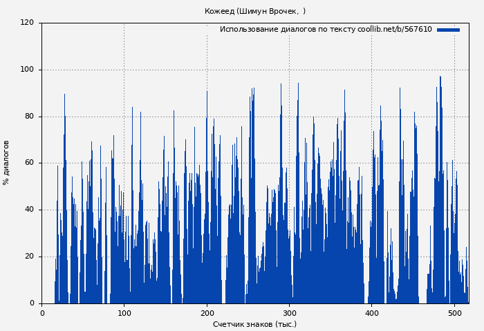 Использование диалогов по тексту книги № 567610: Кожеед (Шимун Врочек)
