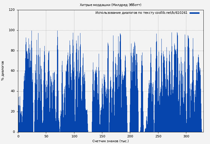Использование диалогов по тексту книги № 610261: Хитрые мордашки (Милдред Эбботт)