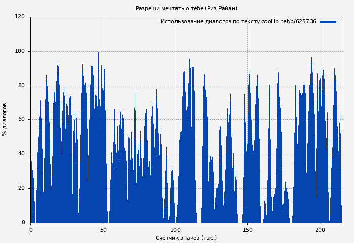 Использование диалогов по тексту книги № 625736: Разреши мечтать о тебе (Риз Райан)