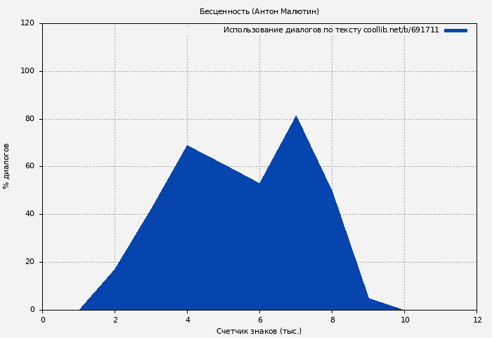Использование диалогов по тексту книги № 691711: Бесценность (Антон Малютин)