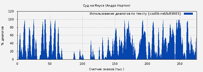 Использование диалогов по тексту книги № 69983: Суд на Янусе (Андрэ Нортон)