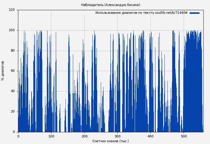 Использование диалогов по тексту книги № 714604: Наблюдатель (Александра Лисина)