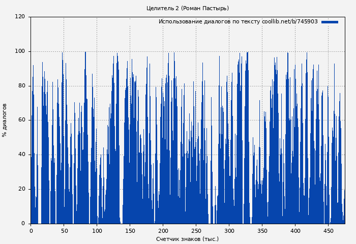 Использование диалогов по тексту книги № 745903: Целитель 2 (Роман Пастырь)