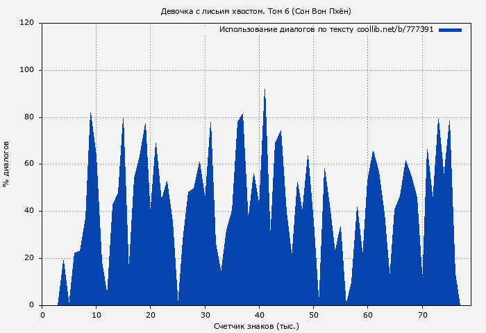 Использование диалогов по тексту книги № 777391: Девочка с лисьим хвостом. Том 6 (Сон Вон Пхён)