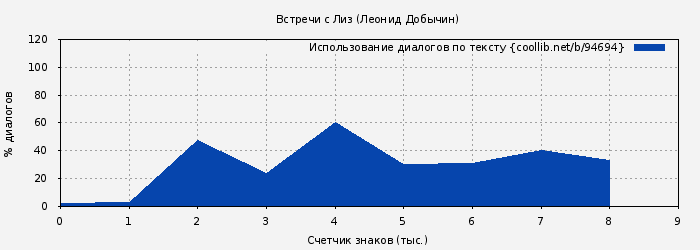 Использование диалогов по тексту книги № 94694: Встречи с Лиз (Леонид Добычин)
