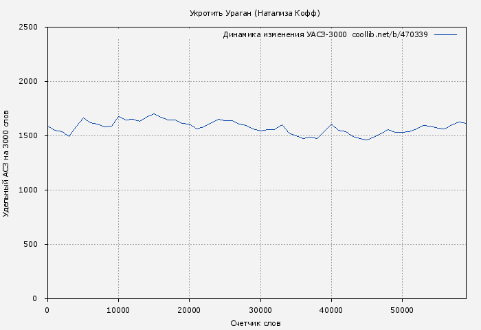 Удельный АСЗ-3000 книги № 470339: Укротить Ураган (Натализа Кофф)