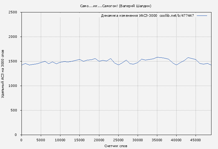 Удельный АСЗ-3000 книги № 477447: Само....ик....Самогон! (Валерий Шалдин)