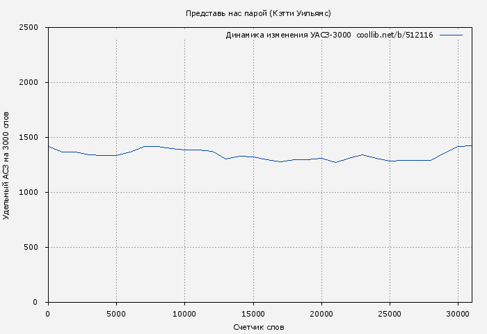 Удельный АСЗ-3000 книги № 512116: Представь нас парой (Кэтти Уильямс)