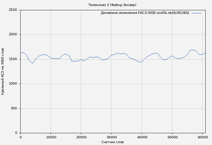 Удельный АСЗ-3000 книги № 652802: Телекинез 3 (Файнд Энсвер)