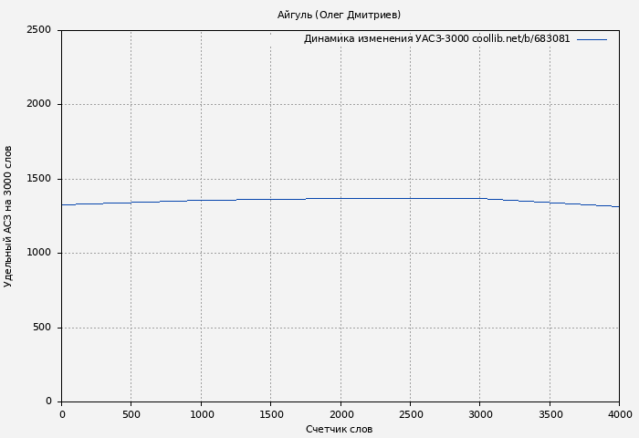 Удельный АСЗ-3000 книги № 683081: Айгуль (Олег Дмитриев)