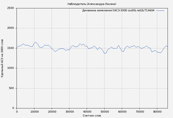 Удельный АСЗ-3000 книги № 714604: Наблюдатель (Александра Лисина)