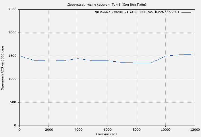 Удельный АСЗ-3000 книги № 777391: Девочка с лисьим хвостом. Том 6 (Сон Вон Пхён)