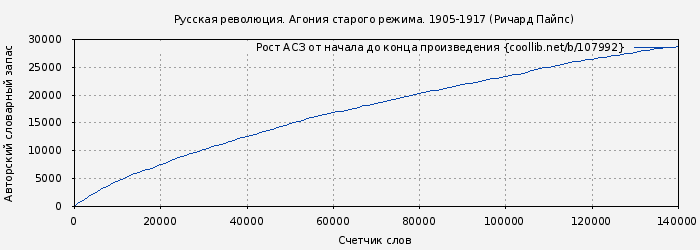 Рост АСЗ книги № 107992: Русская революция. Агония старого режима. 1905-1917 (Ричард Пайпс)