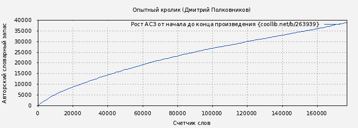 Рост АСЗ книги № 263939: Опытный кролик (Дмитрий Полковников)