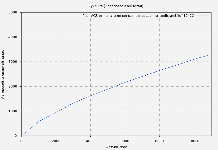 Рост АСЗ книги № 412422: Сукенка (Зараслава Камінская)