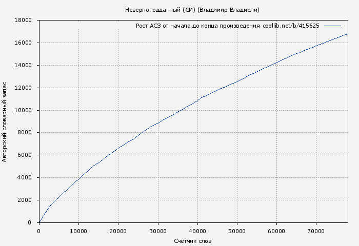 Рост АСЗ книги № 415625: Неверноподданный (СИ) (Владимир Владмели)