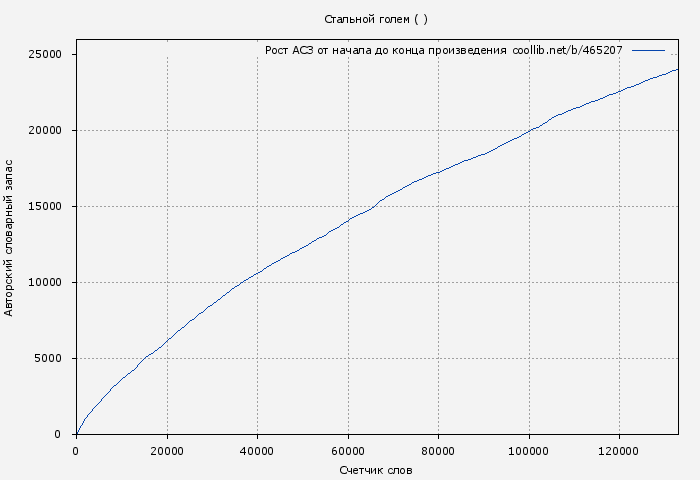 Рост АСЗ книги № 465207: Стальной голем ( )