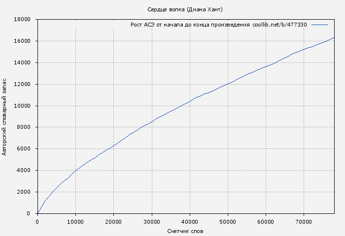 Рост АСЗ книги № 477330: Сердце волка (Диана Хант)