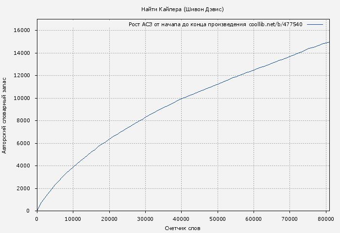 Рост АСЗ книги № 477540: Найти Кайлера (Шивон Дэвис)