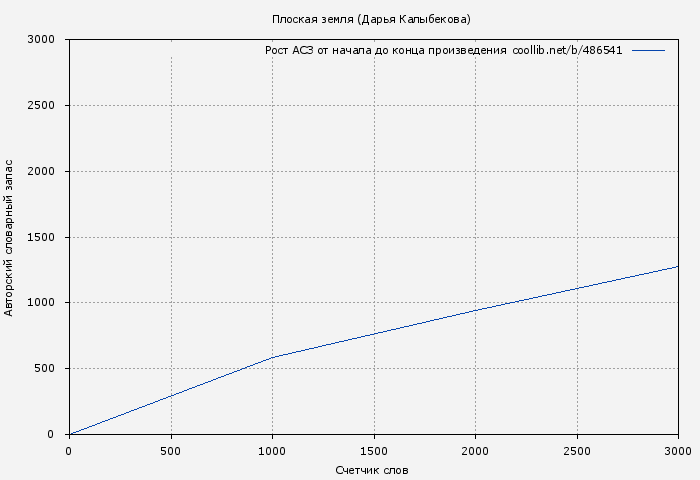 Рост АСЗ книги № 486541: Плоская земля (Дарья Кова)