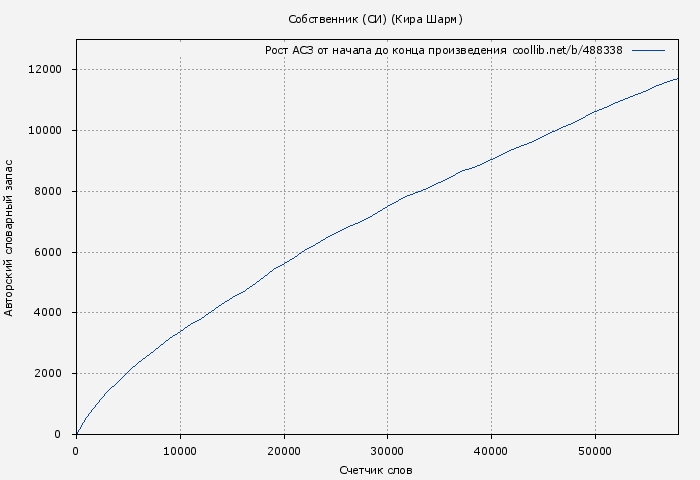 Рост АСЗ книги № 488338: Собственник (СИ) (Кира Шарм)
