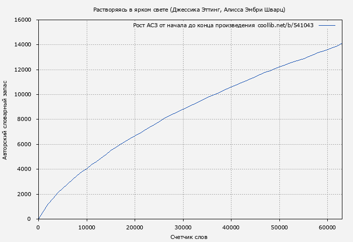 Рост АСЗ книги № 541043: Растворяясь в ярком свете (Джессика Эттинг)
