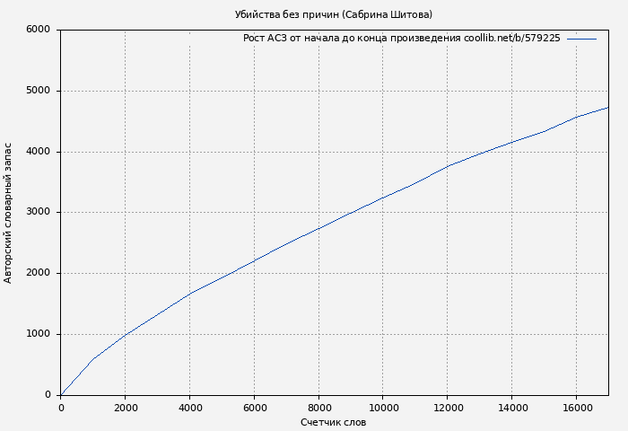 Рост АСЗ книги № 579225: Убийства без причин (Сабрина Шитова)