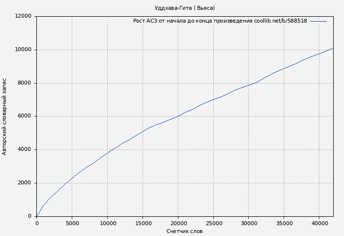 Рост АСЗ книги № 588518: Уддхава-Гита ( Вьяса)
