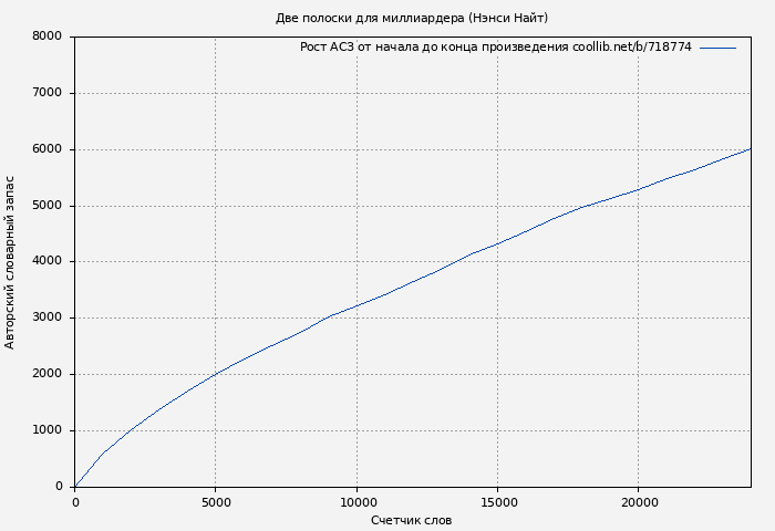 Рост АСЗ книги № 718774: Две полоски для миллиардера (Нэнси Найт)