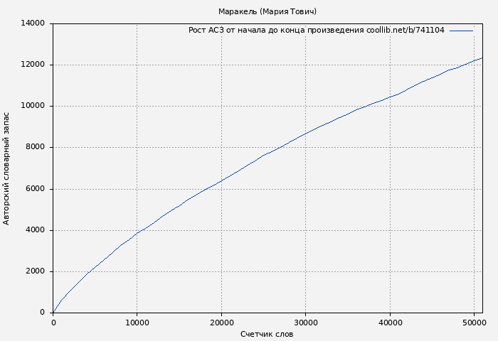 Рост АСЗ книги № 741104: Маракель (Мария Тович)