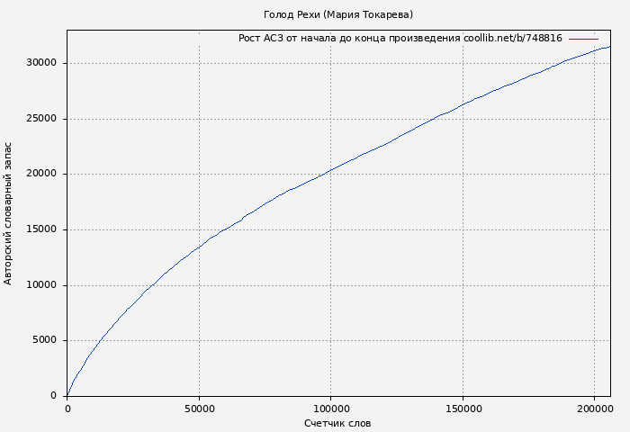 Рост АСЗ книги № 748816: Голод Рехи (Мария Токарева)