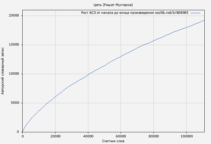 Рост АСЗ книги № 808985: Цепь (Ришат Мухтаров)