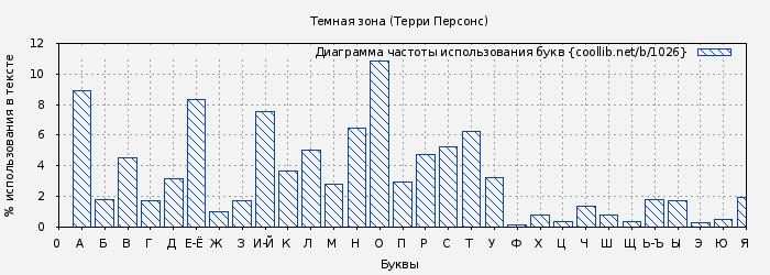 Диаграма использования букв книги № 1026: Темная зона (Терри Персонс)