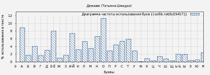 Диаграма использования букв книги № 294571: Дежавю (Татьяна Шмидко)