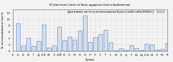 Диаграма использования букв книги № 388061: В Советском Союзе не было аддерола (Ольга Брейнингер)